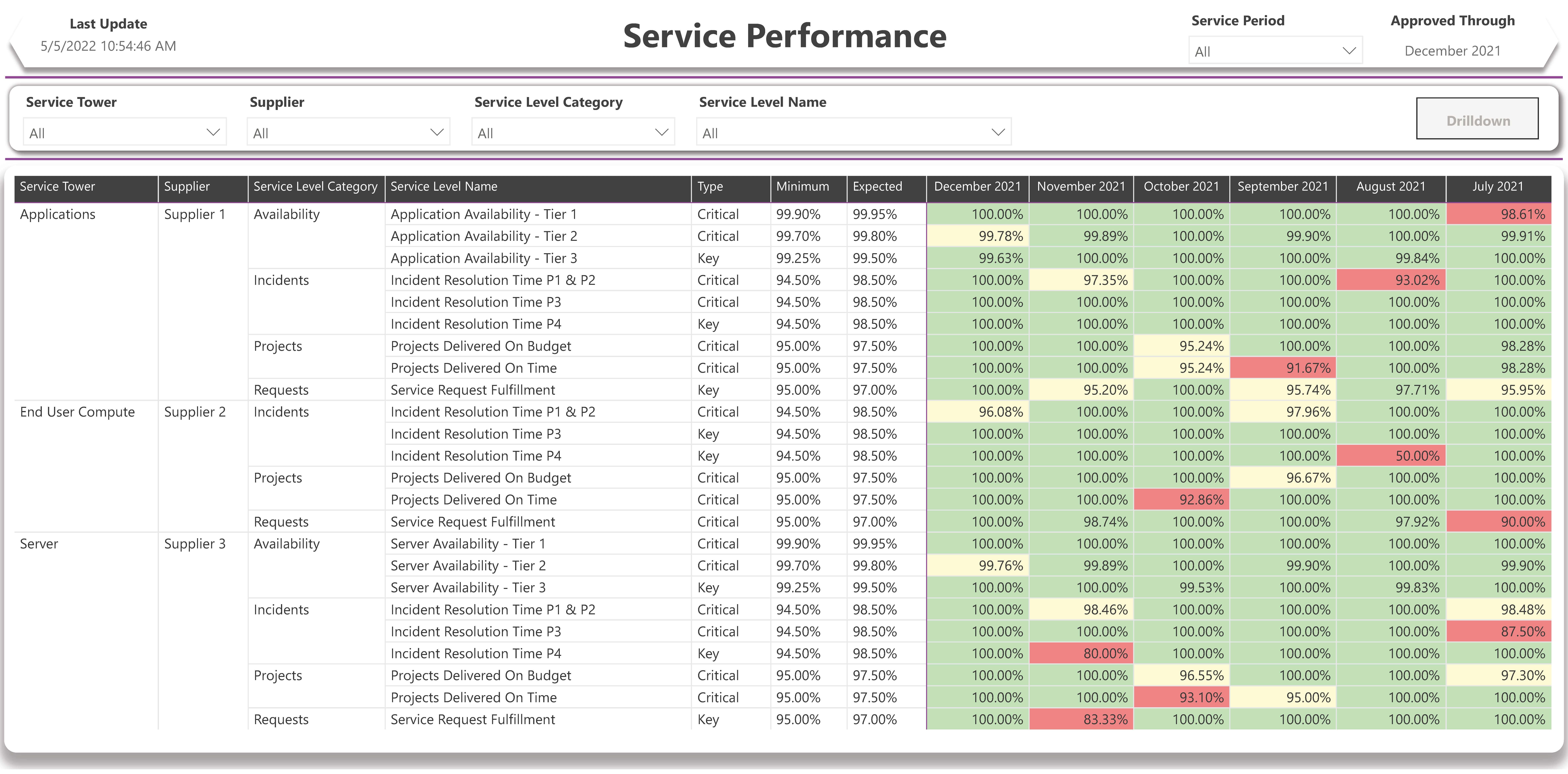 Service Performance - Header Section