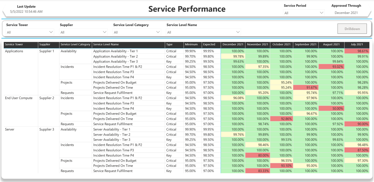 Service Performance